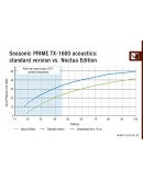 Seasonic захранване PSU ATX 3.1 1600W Titanium PCIe Gen 5 - PRIME NOCTUA EDITION TX-1600 - SSR-1600TR2-NE